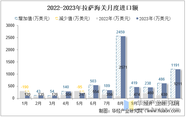 2022-2023年拉萨海关月度进口额