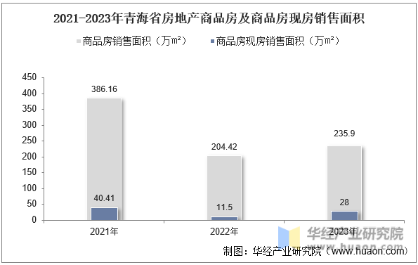 2021-2023年青海省房地产商品房及商品房现房销售面积