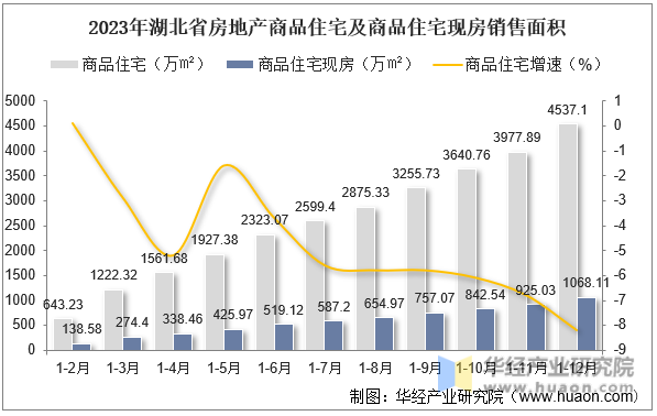 2023年湖北省房地产商品住宅及商品住宅现房销售面积