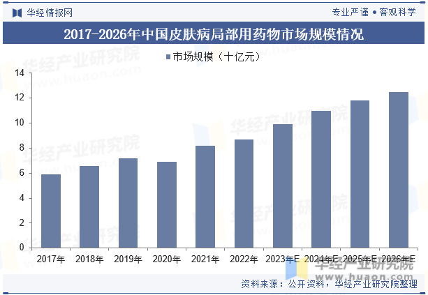 2017-2026年中国皮肤病局部用药物市场规模情况