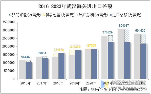 2016-2023年武汉海关进出口差额