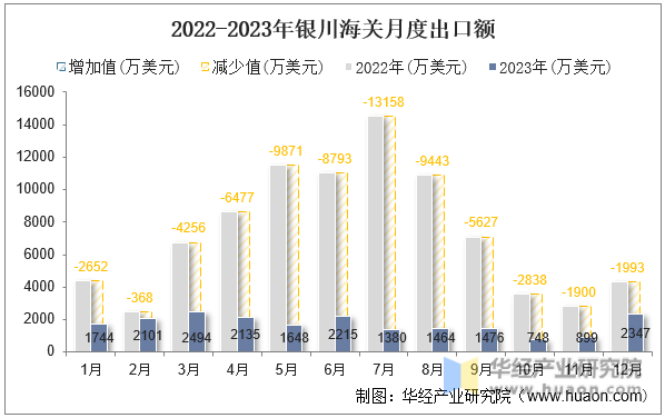 2022-2023年银川海关月度出口额