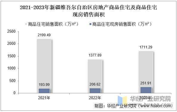 2021-2023年新疆维吾尔自治区房地产商品住宅及商品住宅现房销售面积