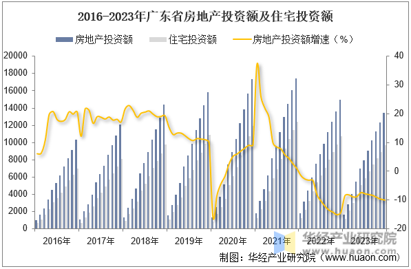 2016-2023年广东省房地产投资额及住宅投资额