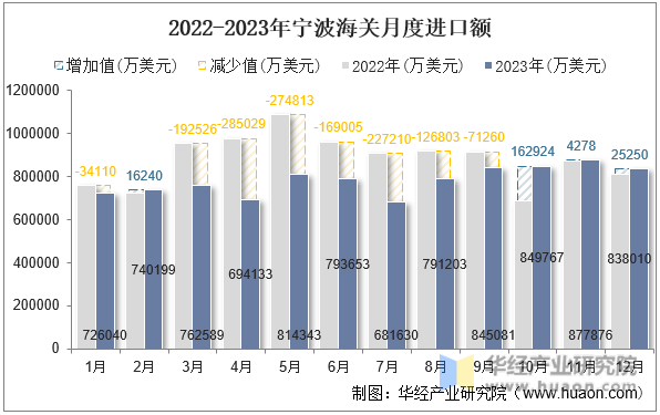 2022-2023年宁波海关月度进口额