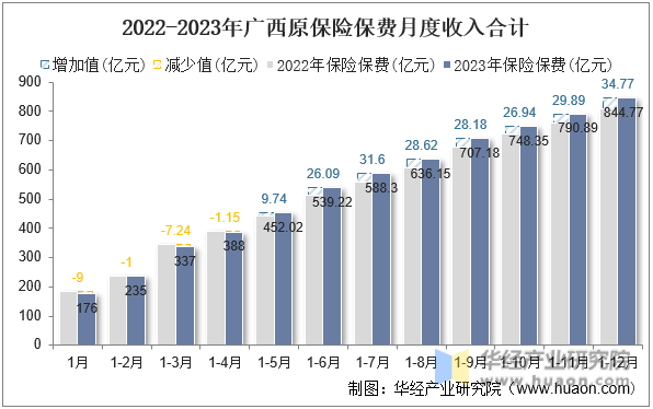 2022-2023年广西原保险保费月度收入合计