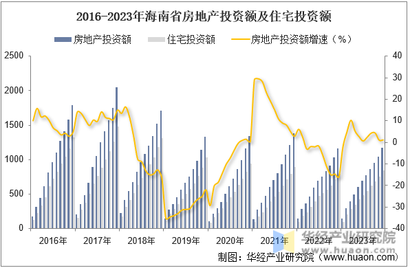 2016-2023年海南省房地产投资额及住宅投资额