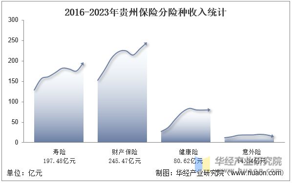 2016-2023年贵州保险分险种收入统计