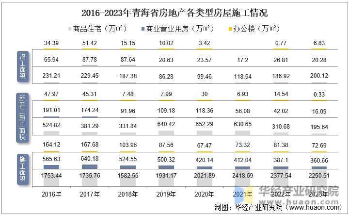 2016-2023年青海省房地产各类型房屋施工情况
