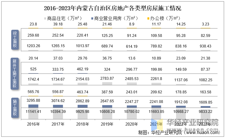 2016-2023年内蒙古自治区房地产各类型房屋施工情况