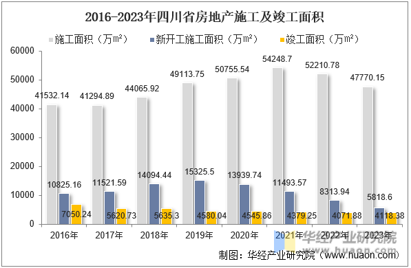 2016-2023年四川省房地产施工及竣工面积