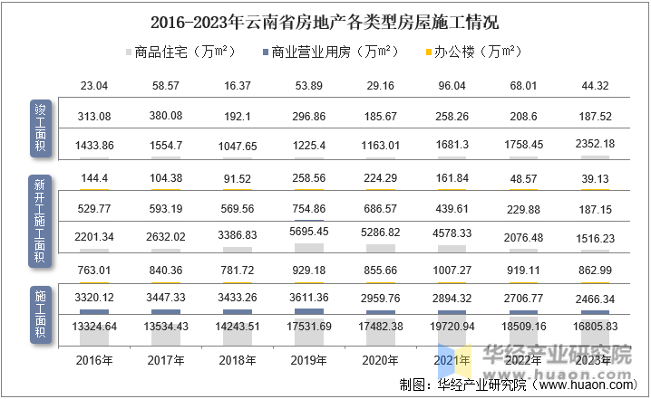 2016-2023年云南省房地产各类型房屋施工情况