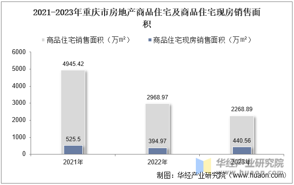 2021-2023年重庆市房地产商品住宅及商品住宅现房销售面积