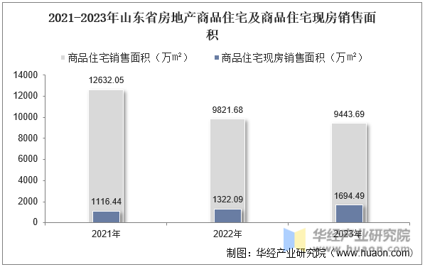 2021-2023年山东省房地产商品住宅及商品住宅现房销售面积