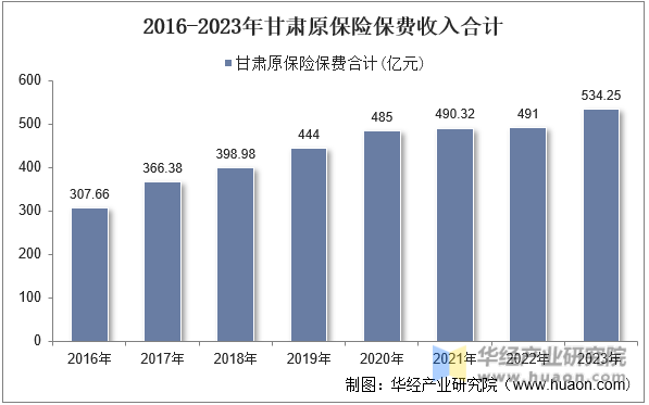2016-2023年甘肃原保险保费收入合计
