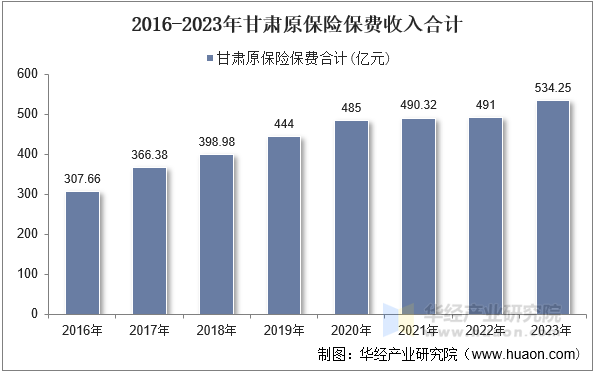 2016-2023年甘肃原保险保费收入合计