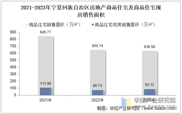 2021-2023年宁夏回族自治区房地产商品住宅及商品住宅现房销售面积