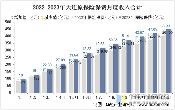 2022-2023年大连原保险保费月度收入合计