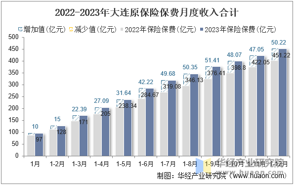 2022-2023年大连原保险保费月度收入合计