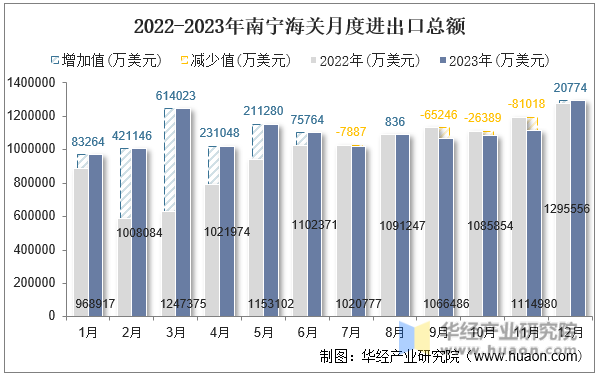 2022-2023年南宁海关月度进出口总额