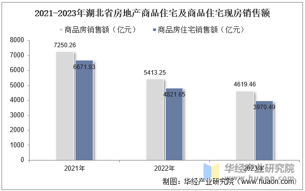 2021-2023年湖北省房地产商品住宅及商品住宅现房销售额