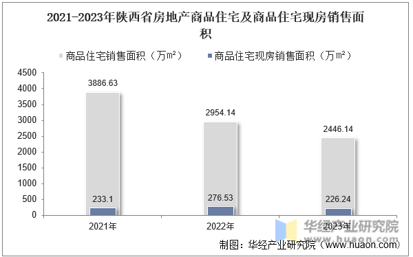 2021-2023年陕西省房地产商品住宅及商品住宅现房销售面积