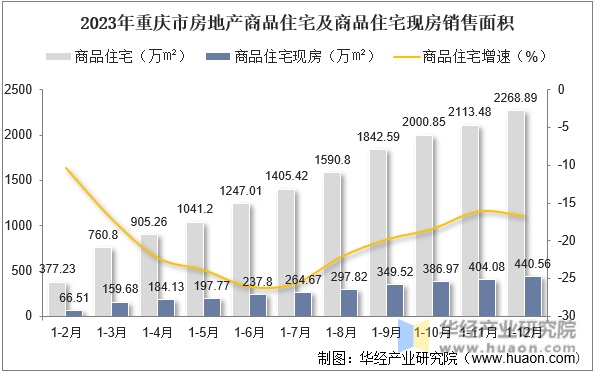 2023年重庆市房地产商品住宅及商品住宅现房销售面积