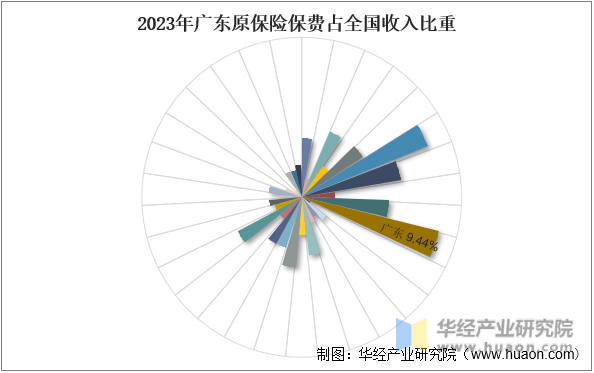 2023年广东原保险保费占全国收入比重