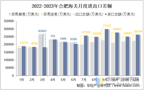 2022-2023年合肥海关月度进出口差额