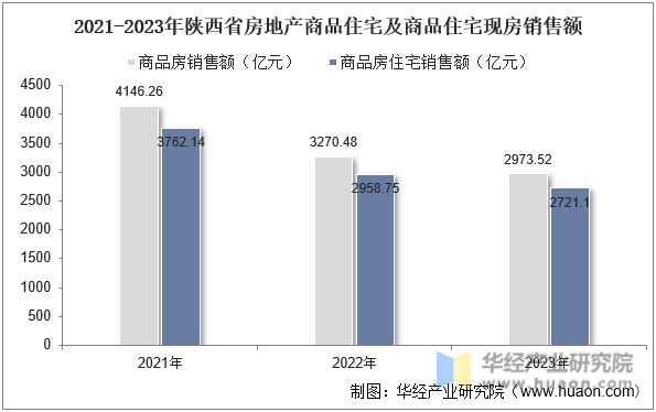 2021-2023年陕西省房地产商品住宅及商品住宅现房销售额