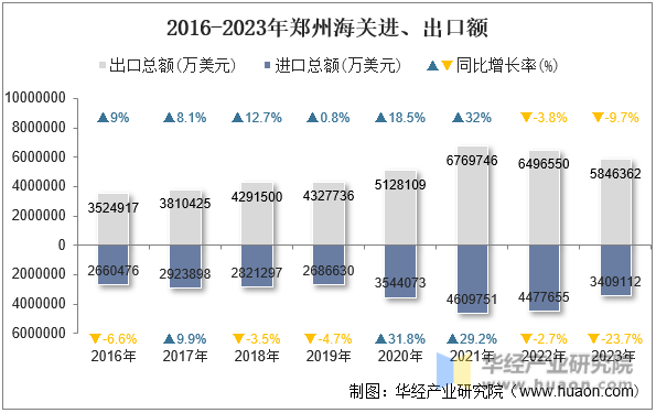 2016-2023年郑州海关进、出口额