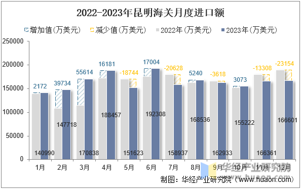 2022-2023年昆明海关月度进口额