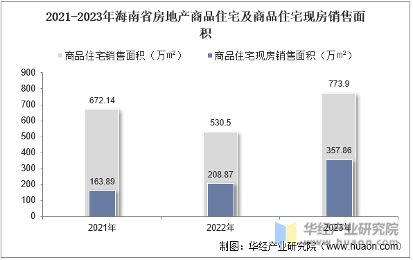 2021-2023年海南省房地产商品住宅及商品住宅现房销售面积