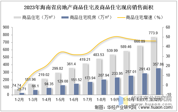2023年海南省房地产商品住宅及商品住宅现房销售面积