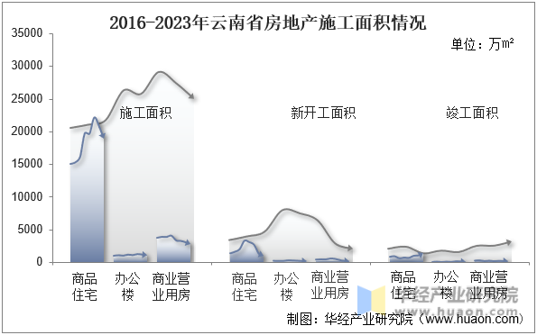 2016-2023年云南省房地产施工面积情况