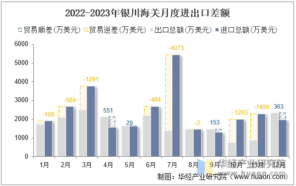 2022-2023年银川海关月度进出口差额