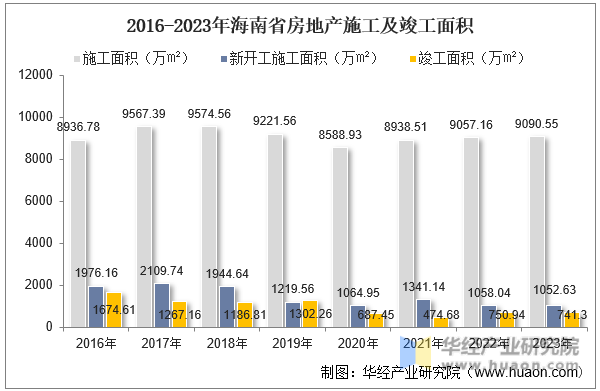 2016-2023年海南省房地产施工及竣工面积