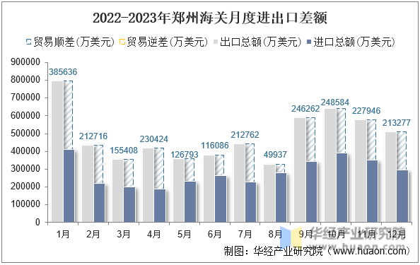2022-2023年郑州海关月度进出口差额