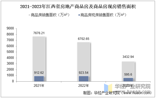 2021-2023年江西省房地产商品房及商品房现房销售面积