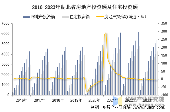 2016-2023年湖北省房地产投资额及住宅投资额