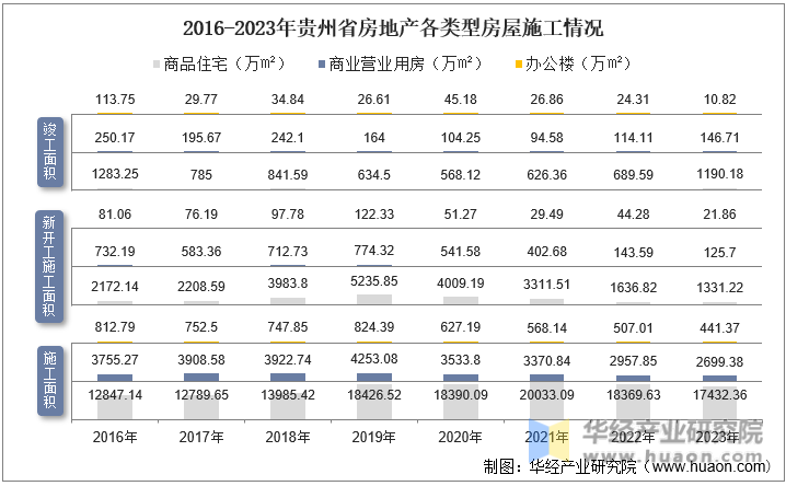 2016-2023年贵州省房地产各类型房屋施工情况