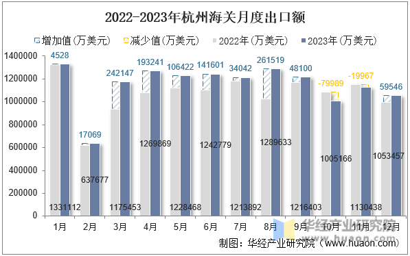 2022-2023年杭州海关月度出口额
