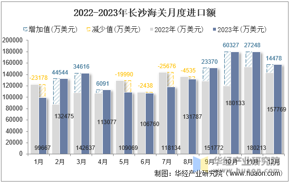2022-2023年长沙海关月度进口额
