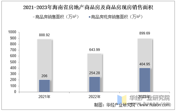 2021-2023年海南省房地产商品房及商品房现房销售面积