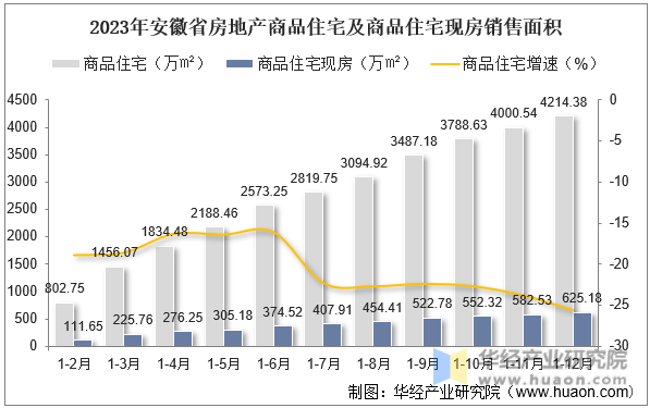 2023年安徽省房地产商品住宅及商品住宅现房销售面积