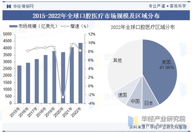 2015-2022年全球口腔医疗市场规模及区域分布