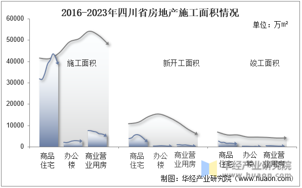 2016-2023年四川省房地产施工面积情况
