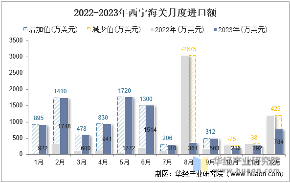 2022-2023年西宁海关月度进口额