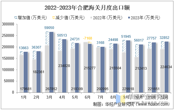 2022-2023年合肥海关月度出口额