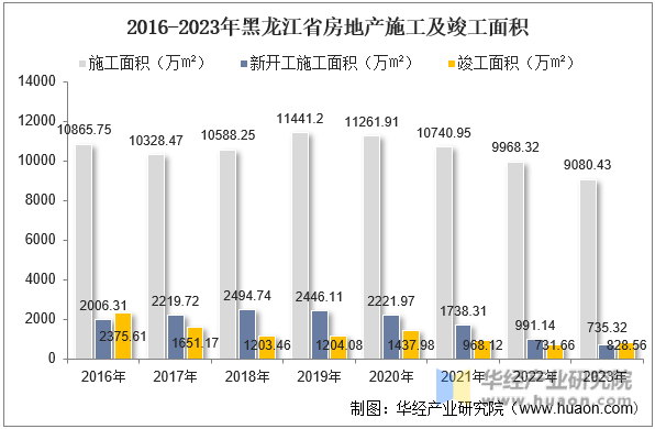 2016-2023年黑龙江省房地产施工及竣工面积